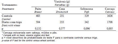 Influência dos Níveis de Umidade na Colheita e nas Temperaturas de Secagem de Grãos de Trigo sobre Desempenho, Rendimento e Composição de Carcaça de Frangos de Corte - Image 9