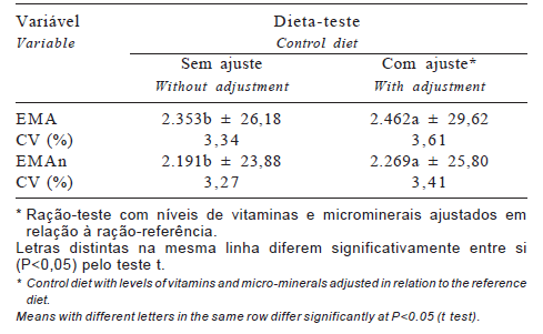 Uso da metodologia de coleta total de excretas na determinação da energia metabolizável em rações para frangos de corte ajustadas ou não quanto aos níveis de vitaminas e minerais - Image 3