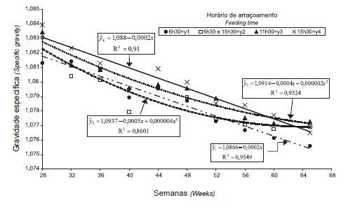 Produção e qualidade de ovos em reprodutoras de frangos de corte com horário de arraçoamento diferenciado - Image 5