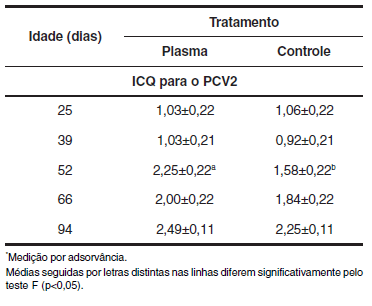 Uso do plasma sangüíneo produzido em sistema de spray dry (PLASMA) na prevenção da circovirose suína - Image 10
