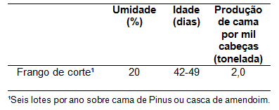 Uso da Cama de Frango na Produção de Biogás . - Image 4