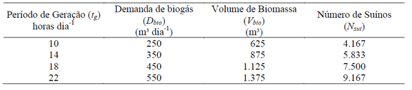 ANÁLISE ECONÔMICA DA GERAÇÃO DE ENERGIA ELÉTRICA A PARTIR DO BIOGÁS NA SUINOCULTURA - Image 3