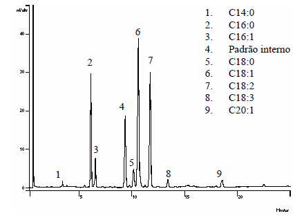 TRANSESTERIFICAÇÃO COM CATÁLISE ÁCIDA DE RESÍDUOS DE GORDURA DE FRANGO PARA PRODUÇÃO DE BIODIESEL: RESULTADOS PRELIMINARES - Image 2