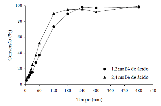 TRANSESTERIFICAÇÃO COM CATÁLISE ÁCIDA DE RESÍDUOS DE GORDURA DE FRANGO PARA PRODUÇÃO DE BIODIESEL: RESULTADOS PRELIMINARES - Image 3
