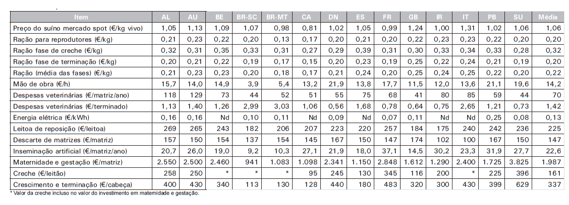 Custos de Produção de Suínos em Países Selecionados, 2010 - Image 15