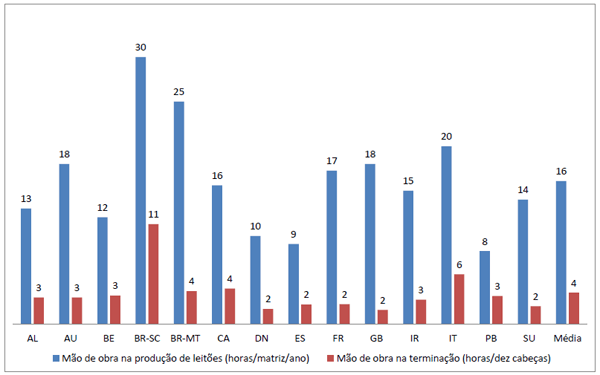 Custos de Produção de Suínos em Países Selecionados, 2010 - Image 7