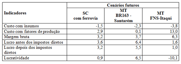 Cenários futuros da infraestrutura de transporte e seus impactos na competitividade das exportações de carne suína e nas suas emissões de gases de efeito estufa - Image 4