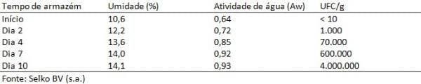 Controle de Pontos Críticos em Armazenamento de Millho - Image 3