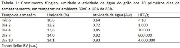 Em busca da qualidade do milho armazenado. - Image 2