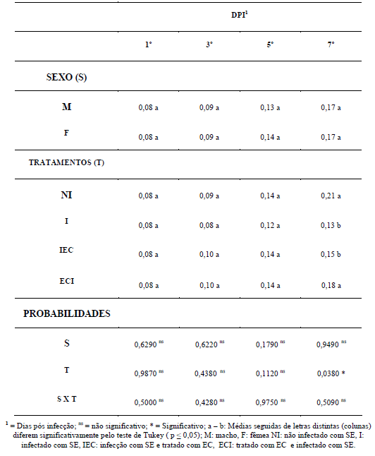 AVALIAÇÃO DO TRATAMENTO POR EXCLUSÃO COMPETITIVA ANTES E APÓS INFECÇÃO EXPERIMENTAL POR SALMONELLA ENTERICA SEROVAR ENTERITIDIS. - Image 4