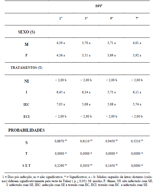 AVALIAÇÃO DO TRATAMENTO POR EXCLUSÃO COMPETITIVA ANTES E APÓS INFECÇÃO EXPERIMENTAL POR SALMONELLA ENTERICA SEROVAR ENTERITIDIS. - Image 1