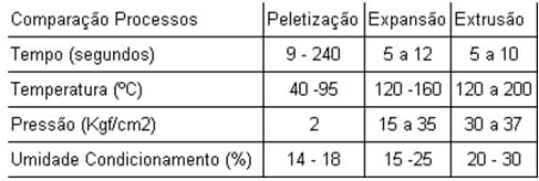 Peletização de Rações: Aspectos Técnicos, Custos e Benefícios e Inovações Tecnológicas - Image 1