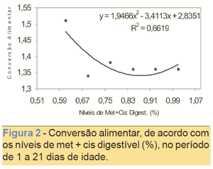 Exigências de metionina + cistina digestível para frangos de corte, fêmeas, de um a 21 dias de idade criados em região de alta temperatura - Image 3