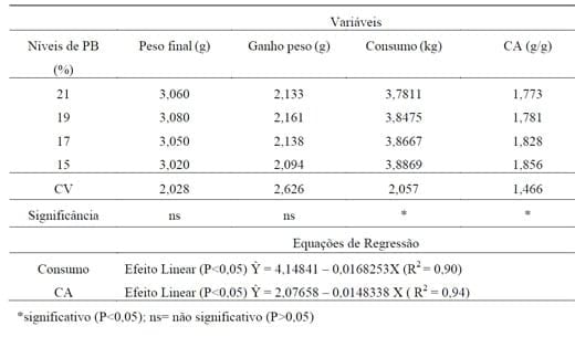 Efeito de diferentes níveis de proteína bruta e suplementação de L- glicina sobre o desempenho de frangos de corte machos de 21 a 42 dias de idade - Image 1