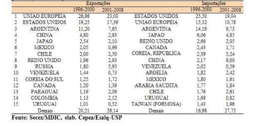 Cai faturamento das exportações do agronegócio no primeiro trimestre de 2009 - Image 10