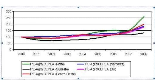 Cai faturamento das exportações do agronegócio no primeiro trimestre de 2009 - Image 6