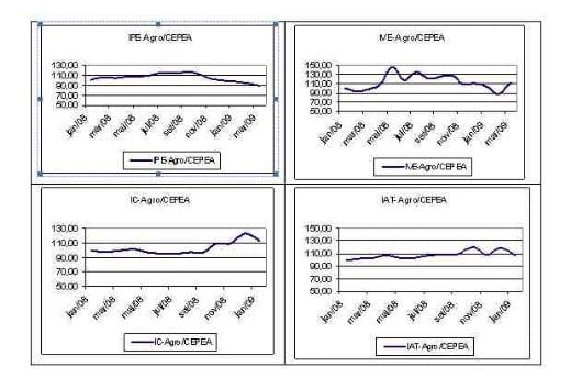 Cai faturamento das exportações do agronegócio no primeiro trimestre de 2009 - Image 2