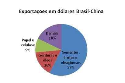 Cai faturamento das exportações do agronegócio no primeiro trimestre de 2009 - Image 14
