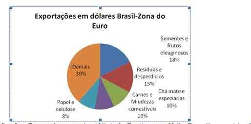 Cai faturamento das exportações do agronegócio no primeiro trimestre de 2009 - Image 12