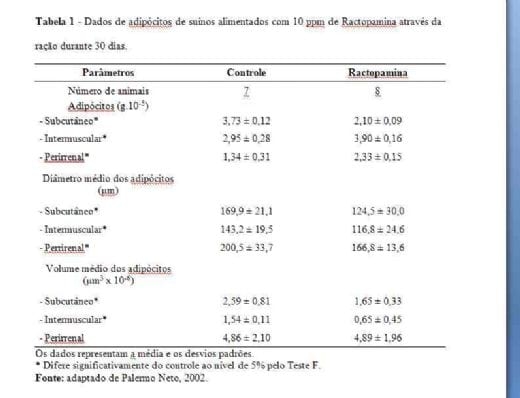 Modificadores de Carcaça na Alimentação de Suínos (PRIMEIRA PARTE) - Image 3