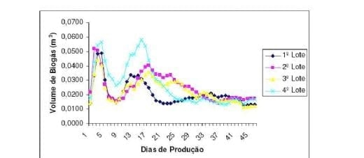Produção de Biogás Utilizando Cama de Frangos de Corte - Image 3
