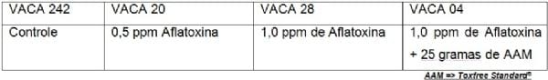 Relatório do teste de avaliação In Vivo do Adtivo Anti-Micotoxinas Toxfree Standard® - Image 2