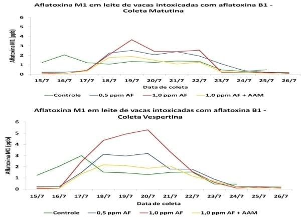 Relatório do teste de avaliação In Vivo do Adtivo Anti-Micotoxinas Toxfree Standard® - Image 4