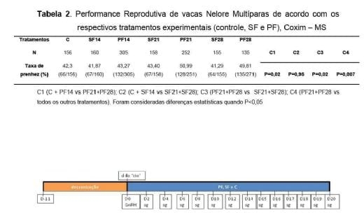 Suplementação de Gordura protegida na produção de progesterona, momento da Luteólise e prenhez em vacas Nelore (Parte II) - Image 2