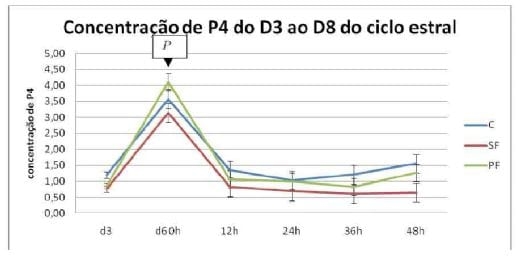 Suplementação de Gordura protegida na produção de progesterona, momento da Luteólise e prenhez em vacas Nelore (Parte II) - Image 7
