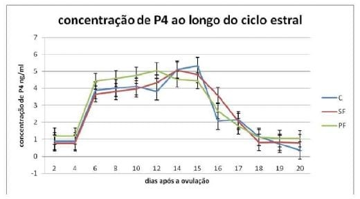 Suplementação de Gordura protegida na produção de progesterona, momento da Luteólise e prenhez em vacas Nelore (Parte II) - Image 6