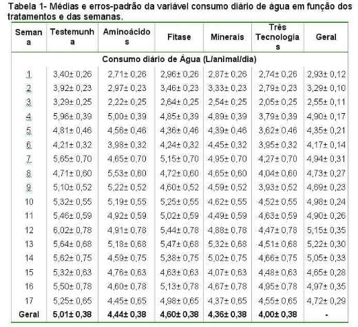 Influência da estratégia nutricional sobre o consumo de água de suínos em crescimento e terminação e sobre o custo do uso dos dejetos como adubo - Image 1