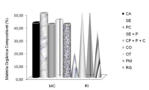 Caracterização Química e Orgânica dos Resíduos de Incubatório e Materiais Carbonáceos para sua Compostagem - Image 5