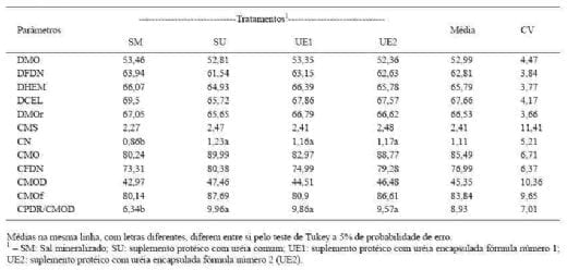 Incorporação de uréia encapsulada em suplementos protéicos fornecidos para novilhos alimentados com feno de baixa qualidade - Image 2