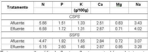 Biodigestão anaeróbia da cama de frangos de corte com ou sem separação das frações sólida e líquida sobre a produção de biogás e a qualidade do biofertilizante - Image 7