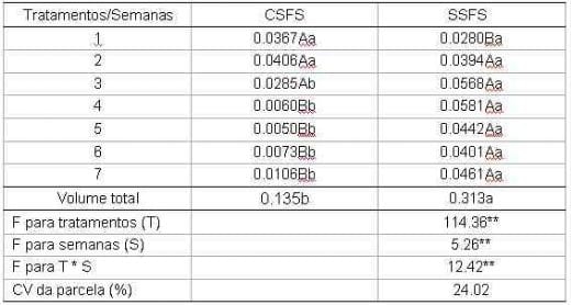 Biodigestão anaeróbia da cama de frangos de corte com ou sem separação das frações sólida e líquida sobre a produção de biogás e a qualidade do biofertilizante - Image 5