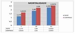 Utilização de Ração Micropeletizada nas Fases Pós-eclosão e Pré-inicial em Frango de Corte - Image 5