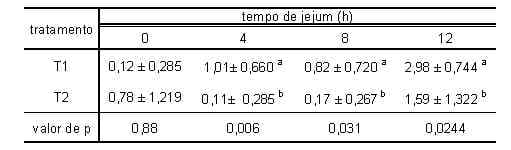 Efeito do Uso de ACIDAL® ML em Água de Bebida na Contagem de Salmonella Enteritidis em papo de Frangos de Corte em período de Jejum Pré-Abate - Image 1
