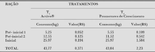 Uso de Óleos Essenciais®1 na Alimentação de Leitões - Image 4