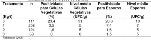 A importância do controle microbiológico em rações para aves - Image 13