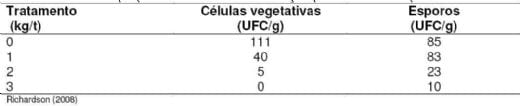 A importância do controle microbiológico em rações para aves - Image 12