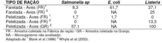 A importância do controle microbiológico em rações para aves - Image 5