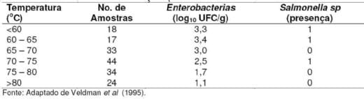 A importância do controle microbiológico em rações para aves - Image 7