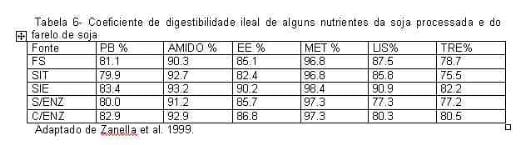 Uso de Complexo Enzimático em Frangos de Corte - Image 5