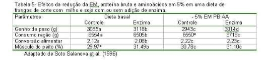 Uso de Complexo Enzimático em Frangos de Corte - Image 4