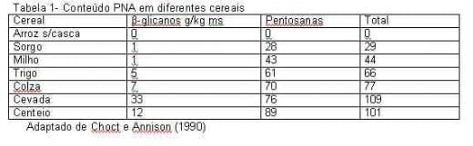 Uso de Complexo Enzimático em Frangos de Corte - Image 1