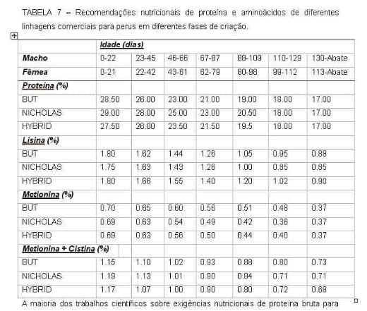 Exigências Nutricionais de Perus de Corte - Image 8