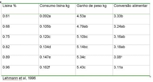 Exigências Nutricionais de Perus de Corte - Image 14