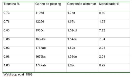Exigências Nutricionais de Perus de Corte - Image 15