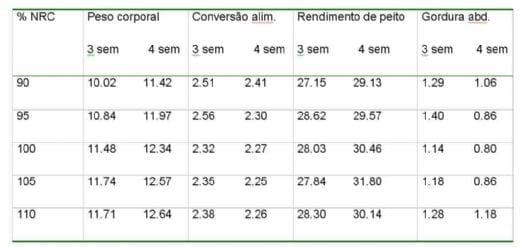 Exigências Nutricionais de Perus de Corte - Image 12