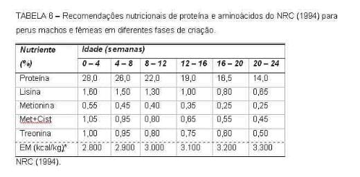 Exigências Nutricionais de Perus de Corte - Image 7